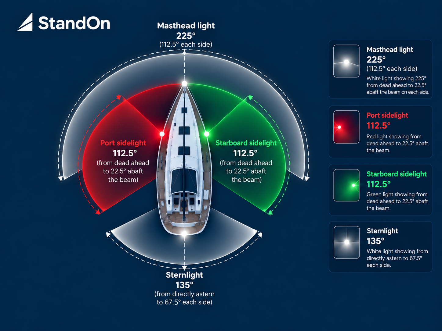 Diagram showing the horizontal visibility arcs of a 225-degree masthead light, 112.5-degree port and starboard sidelights, and a 135-degree sternlight.